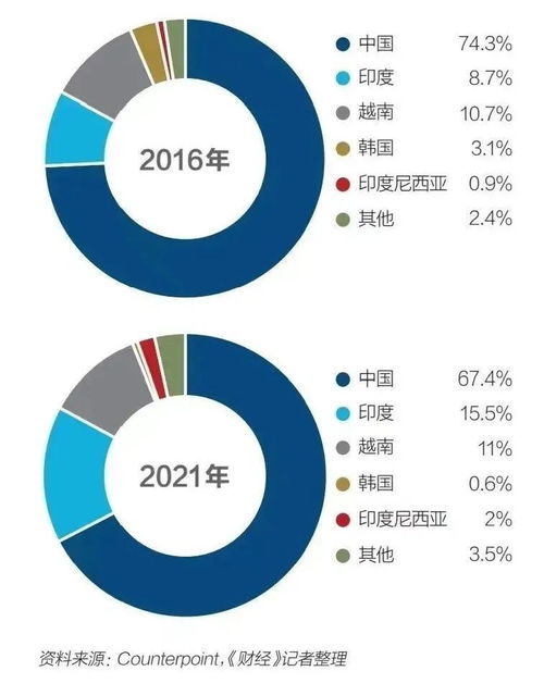 拜登供應鏈計劃制華 越南制造崛起，印度或成中國最大挑戰(zhàn)