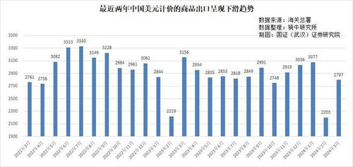 3月份商品出口大幅下降，供應(yīng)鏈挑戰(zhàn)中斷開門紅趨勢