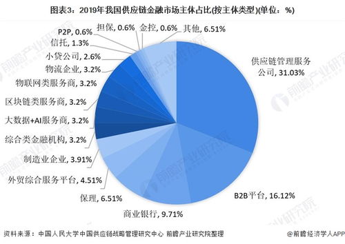 2021年中國供應(yīng)鏈金融行業(yè) 市場規(guī)模突破20萬億元與企業(yè)競爭格局分析